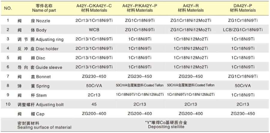 A42Y型全启封闭式安全阀