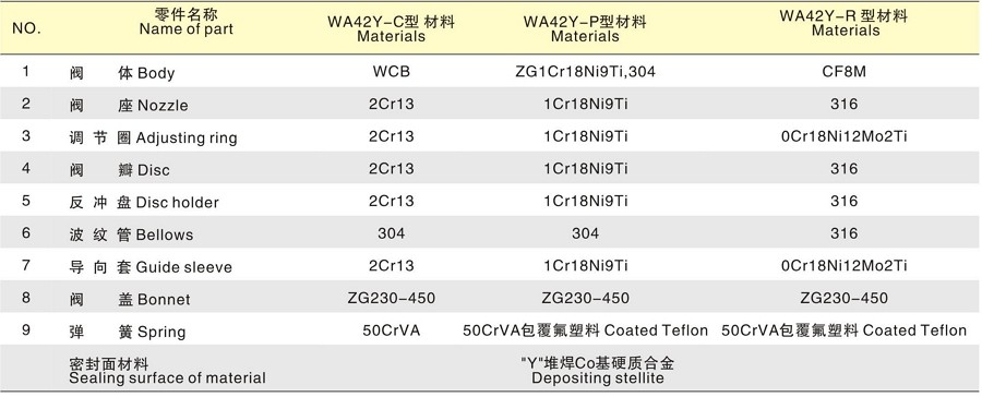 波纹管安全阀