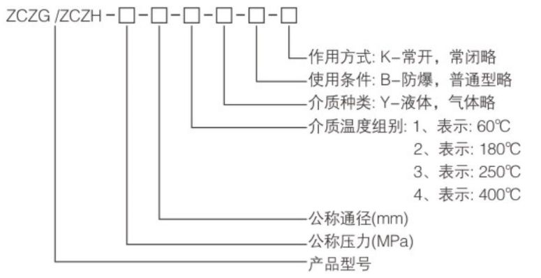 ZCZG超高温电磁阀型号编制