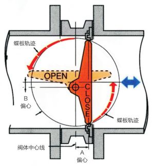 高性能对夹蝶阀特点