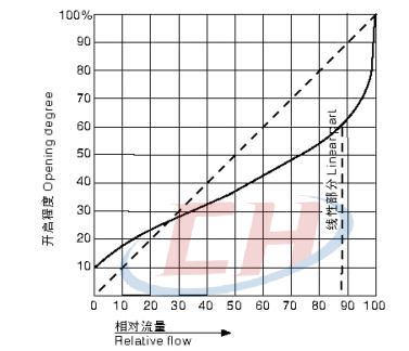 英标衬氟隔膜阀流量特性