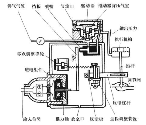 HEP型阀门定位器工作原理