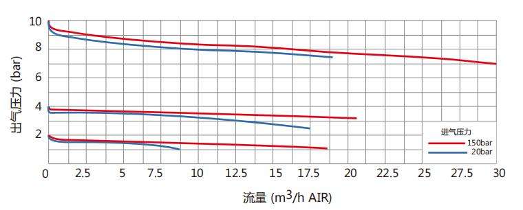 CHY型气体减压阀流量参数