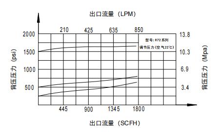 CHY72型背压阀流量参数